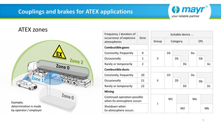 Couplings and brakes for ATEX applications