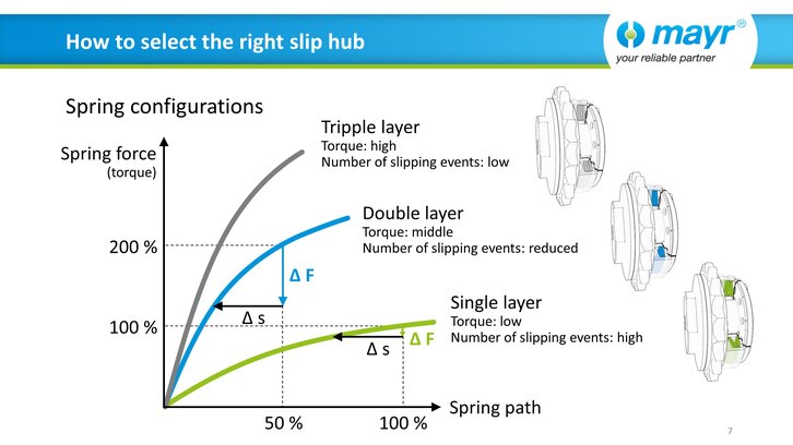 How to select the right slip hub